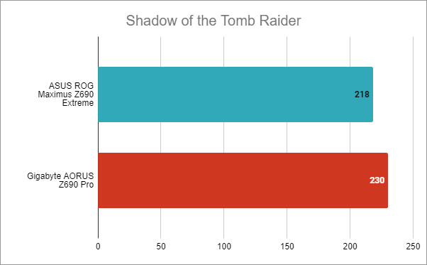 ASUS ROG Maximus Z690 Extreme: Rezultate benchmark Ã®n Shadow of the Tomb Raider