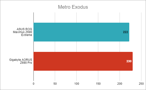 ASUS ROG Maximus Z690 Extreme: Rezultate benchmark Ã®n Metro Exodus