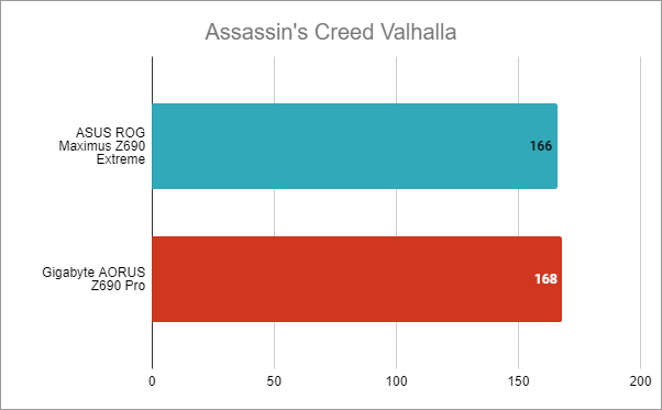 ASUS ROG Maximus Z690 Extreme: Rezultate benchmark Ã®n Assassinâ€™s Creed Valhalla