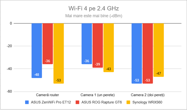 Puterea semnalului prin Wi-Fi 4 (banda de 2,4 GHz)