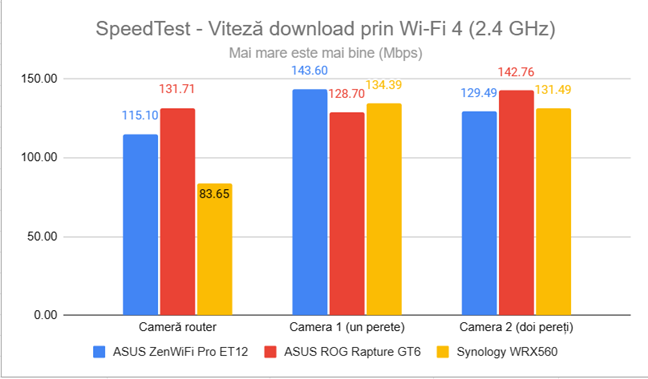 SpeedTest - Viteza de descÄrcare prin Wi-Fi 4 (2,4 GHz)