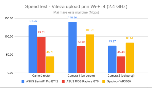 SpeedTest - Viteza de upload prin Wi-Fi 4 (2,4 GHz)