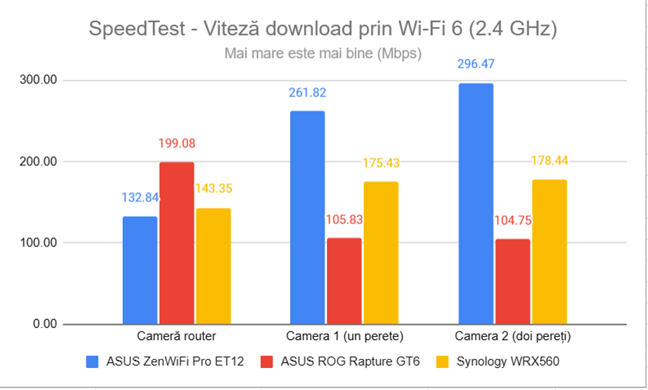 SpeedTest - Viteza de descÄrcare prin Wi-Fi 6 (2,4 GHz)
