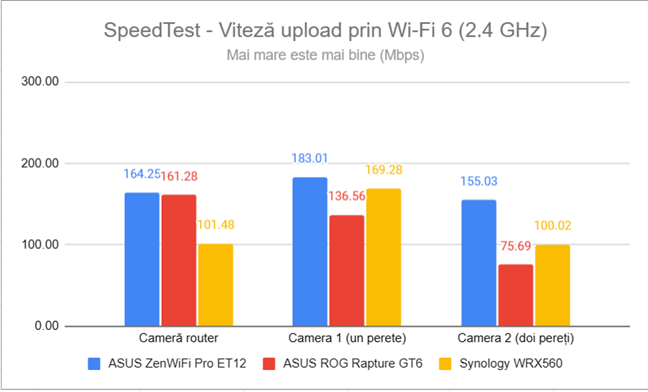 SpeedTest - Viteza de upload prin Wi-Fi 6 (2,4 GHz)