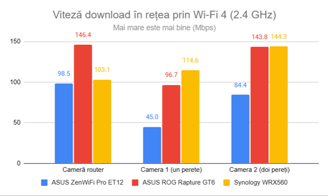 Viteza de descÄrcare în reÈea prin Wi-Fi 4 (2,4 GHz)