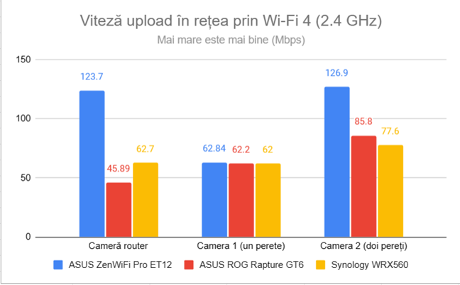 Viteza de upload în reÈea prin Wi-Fi 4 (2,4 GHz)
