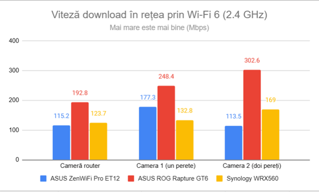 Viteza de descÄrcare în reÈea prin Wi-Fi 6 (2,4 GHz)