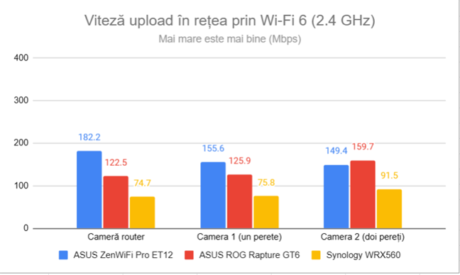 Viteza de upload în reÈea prin Wi-Fi 6 (2,4 GHz)