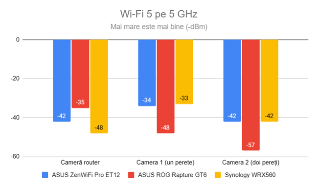 Puterea semnalului prin Wi-Fi 5 (banda de 5 GHz)