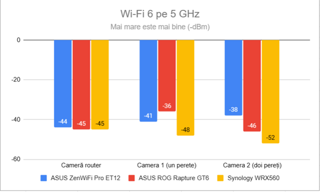 Puterea semnalului prin Wi-Fi 6 (banda de 5 GHz)