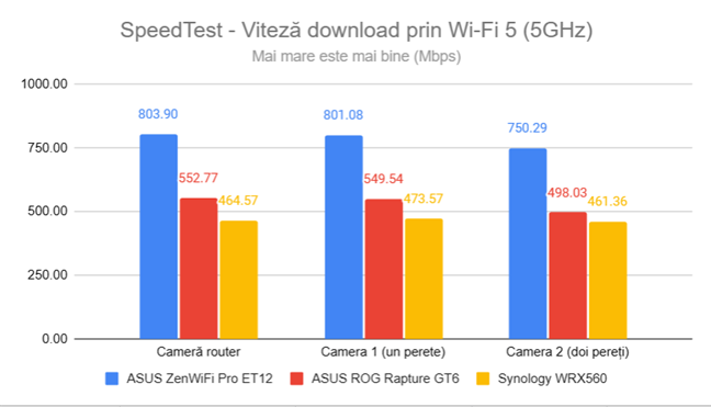 SpeedTest - Viteza de descÄrcare prin Wi-Fi 5 (5 GHz)