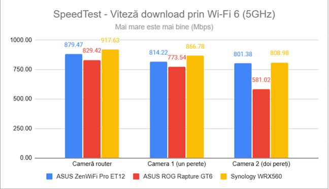 SpeedTest - Viteza de descÄrcare prin Wi-Fi 6 (5 GHz)