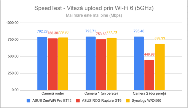 SpeedTest - Viteza de upload prin Wi-Fi 6 (5 GHz)