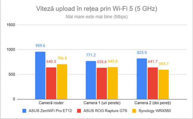Viteza de upload în reÈea prin Wi-Fi 5 (5 GHz)