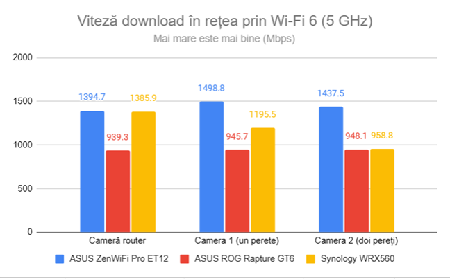 Viteza de descÄrcare în reÈea prin Wi-Fi 6 (5 GHz)