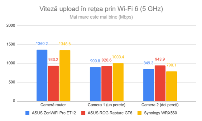 Viteza de upload în reÈea prin Wi-Fi 6 (5 GHz)