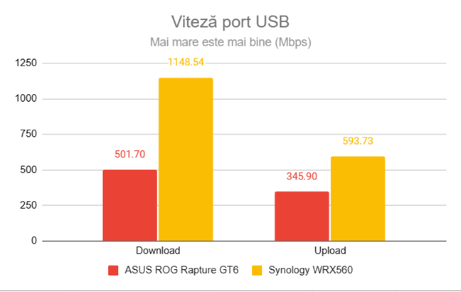 Viteza portului USB 3.2 Gen 1
