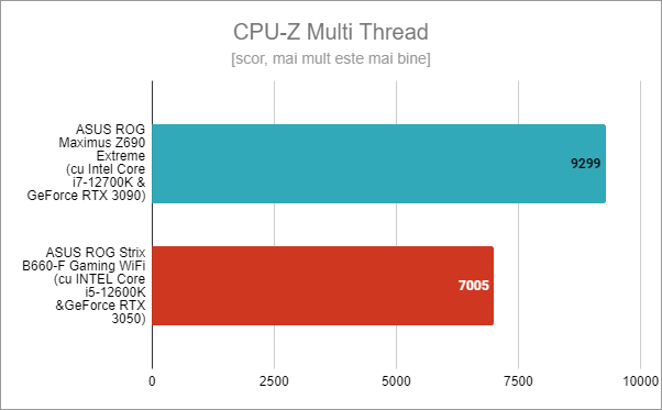 ASUS ROG Strix B660-F Gaming WiFi: Rezultate benchmark în CPU-Z Multi-Thread