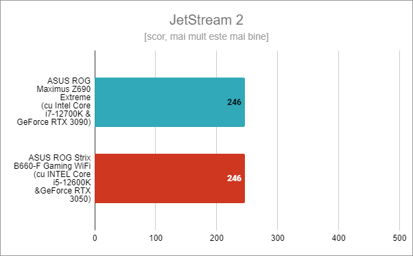 ASUS ROG Strix B660-F Gaming WiFi: Rezultate benchmark în JetStream 2