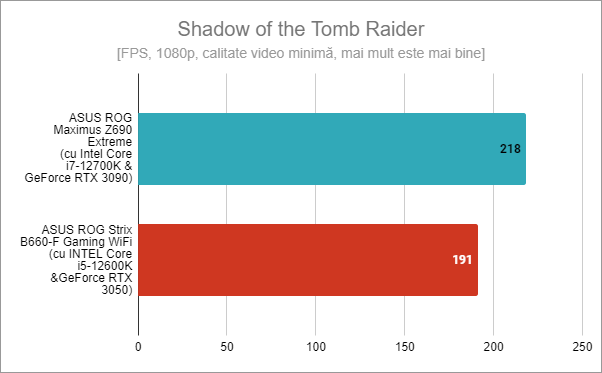 ASUS ROG Strix B660-F Gaming WiFi: Rezultate benchmark în Shadow of the Tomb Raider