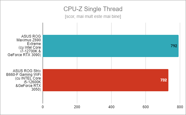 ASUS ROG Strix B660-F Gaming WiFi: Rezultate benchmark în CPU-Z Single-Thread