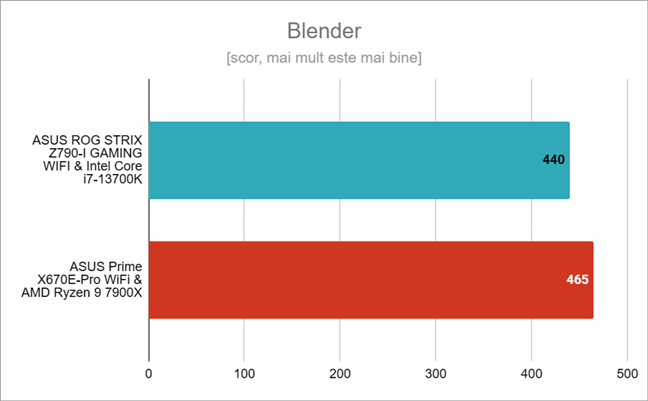 Rezultate benchmark Ã®n Blender
