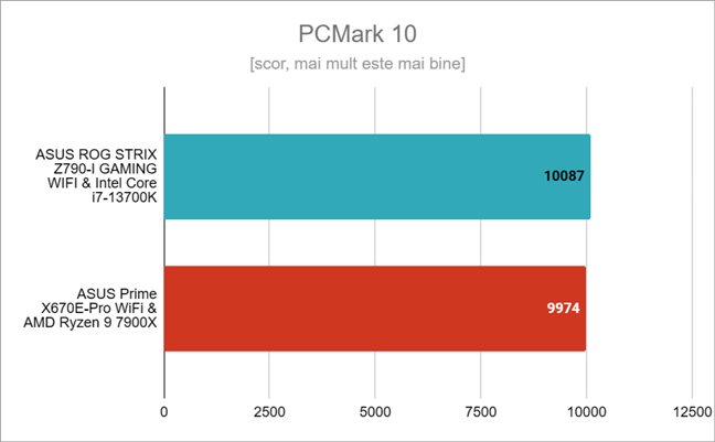 Rezultate benchmark Ã®n PCMark 10