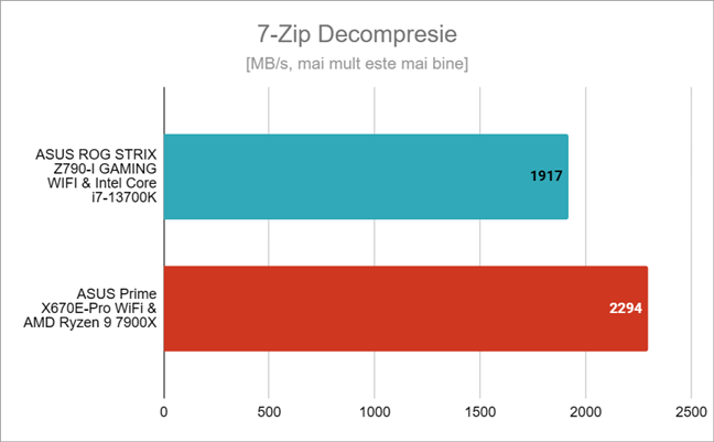 Rezultate benchmark Ã®n 7-Zip Decompresie