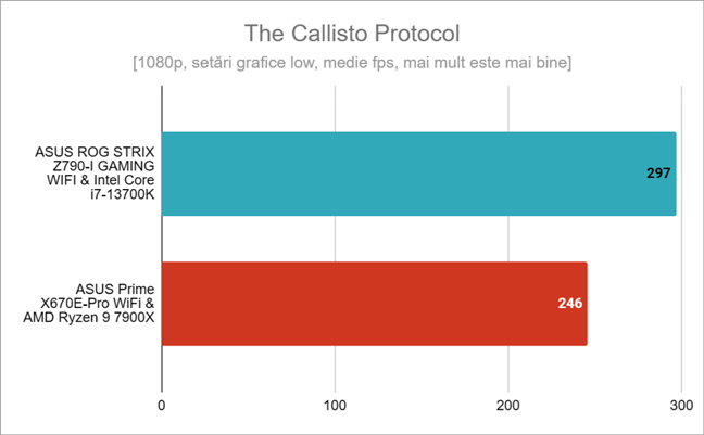 Rezultate benchmark Ã®n The Callisto Protocol