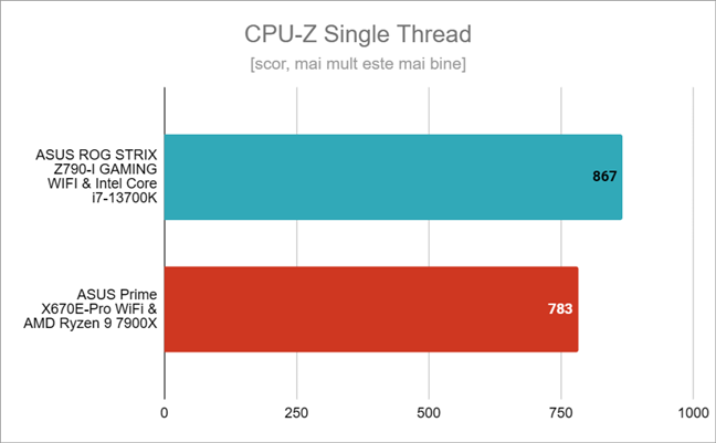 Rezultate benchmark Ã®n CPU-Z Single Thread