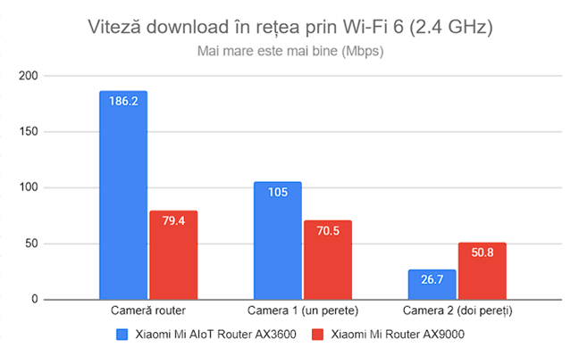 Routerul AX3600 a fost mai rapid decât routerul AX9000 pe banda de 2,4 GHz