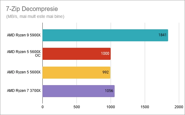 7-Zip Decompresie: AMD Ryzen 5 5600X supratactat la 4,8 GHz