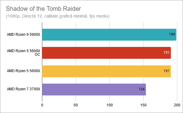 Shadow of the Tomb Raider: AMD Ryzen 5 5600X supratactat la 4,8 GHz