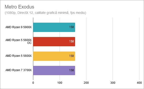 Metro Exodus: AMD Ryzen 5 5600X supratactat la 4,8 GHz