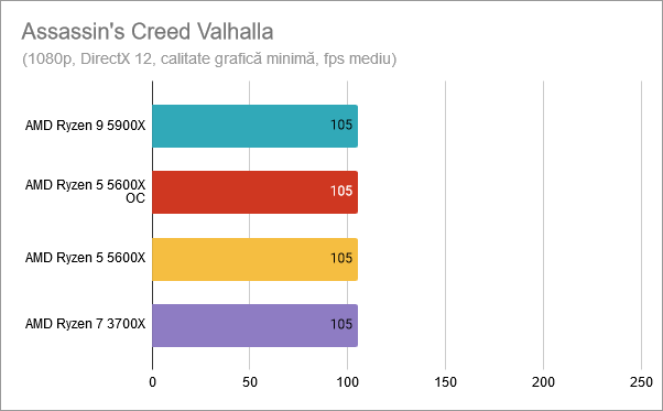 Assassin's Creed Valhalla: AMD Ryzen 5 5600X supratactat la 4,8 GHz
