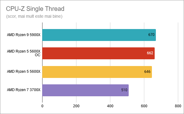 CPU-Z Single Thread: AMD Ryzen 5 5600X supratactat la 4,8 GHz
