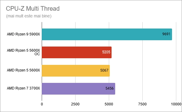 CPU-Z Multi Thread: AMD Ryzen 5 5600X supratactat la 4,8 GHz