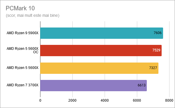 PCMark 10: AMD Ryzen 5 5600X supratactat la 4,8 GHz