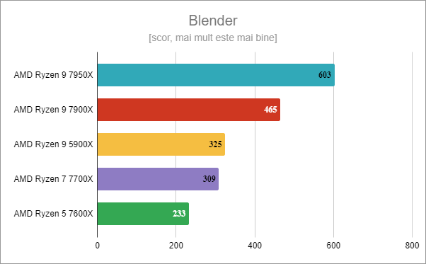 AMD Ryzen 5 7600X: Rezultate benchmark în Blender