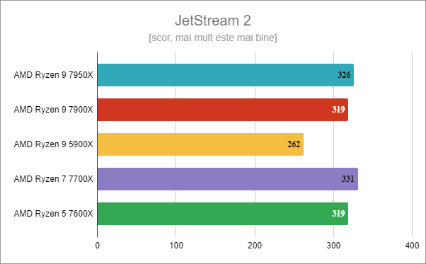 AMD Ryzen 5 7600X: Rezultate benchmark în JetStream 2