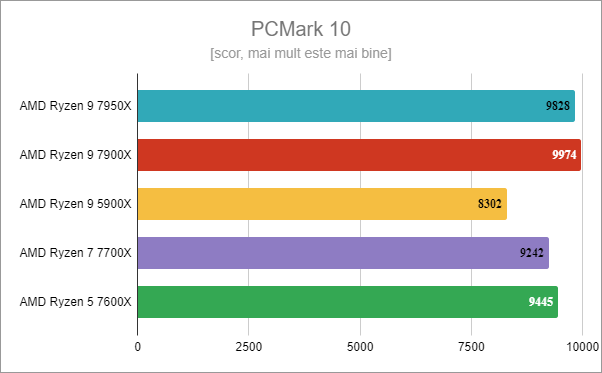 AMD Ryzen 5 7600X: Rezultate benchmark PCMark 10
