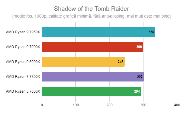 AMD Ryzen 5 7600X - Gaming în Shadow of the Tomb Raider