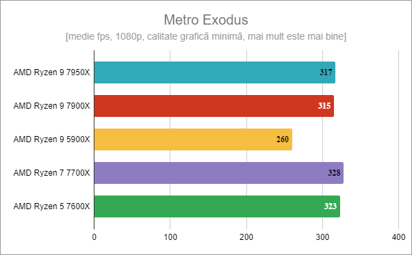 AMD Ryzen 5 7600X - Gaming în Metro Exodus