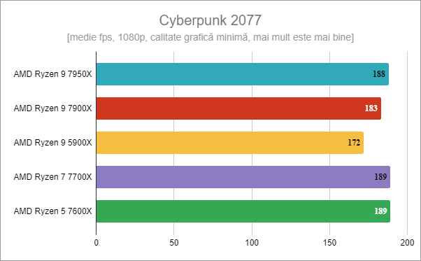 AMD Ryzen 5 7600X - Gaming în Cyberpunk 2077