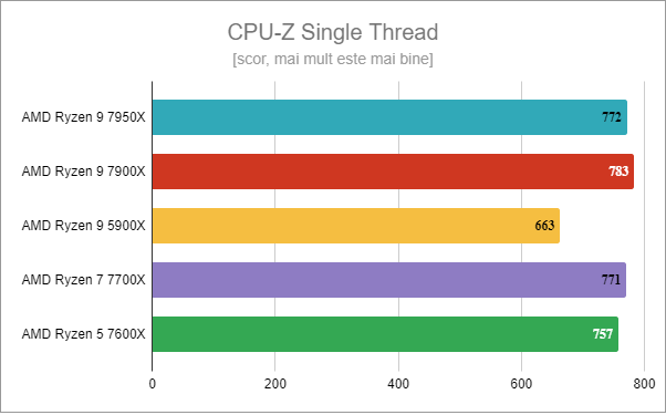 AMD Ryzen 5 7600X: Rezultate benchmark în CPU-Z Single Thread