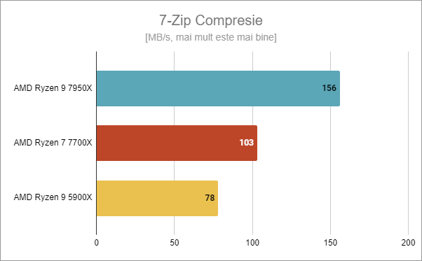 AMD Ryzen 7 7700X: Rezultate benchmark în 7-Zip Compresie