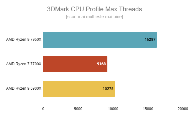AMD Ryzen 7 7700X: Rezultate benchmark în 3DMark CPU Profile Max Threads