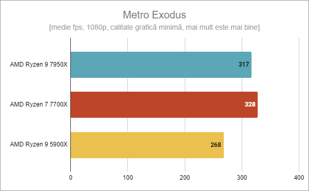 AMD Ryzen 7 7700X - Gaming în Metro Exodus