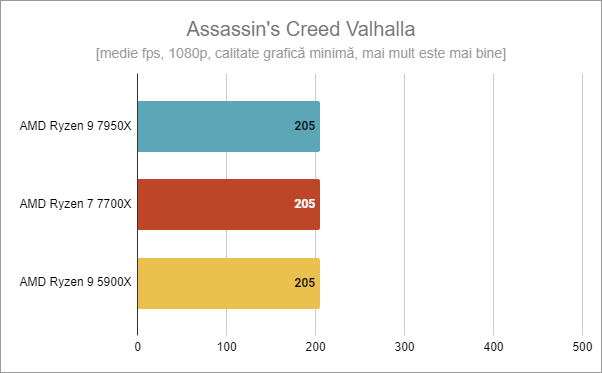 AMD Ryzen 7 7700X - Gaming în Assassin's Creed Valhalla