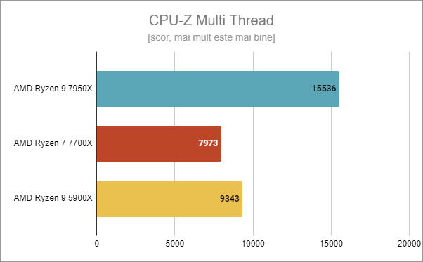 AMD Ryzen 7 7700X: Rezultate benchmark în CPU-Z Multi Thread